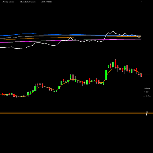 Weekly charts share 513369 RAJKUMAR FRG BSE Stock exchange 