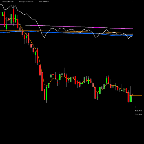Weekly charts share 513375 CARBORUNDUM BSE Stock exchange 