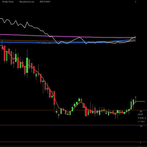 Weekly charts share 513401 ASHIANA ISP. BSE Stock exchange 