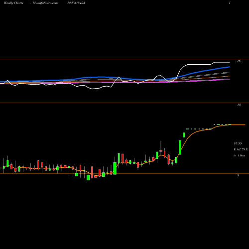 Weekly charts share 513403 PM TELELINN BSE Stock exchange 