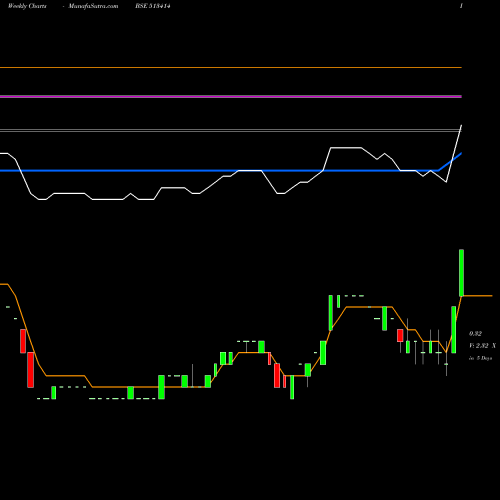 Weekly charts share 513414 SMPL BSE Stock exchange 