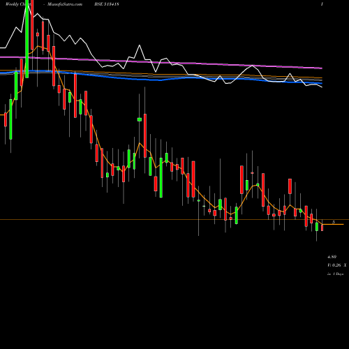 Weekly charts share 513418 SMFIL BSE Stock exchange 