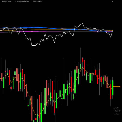 Weekly charts share 513422 BLOOM INDUST BSE Stock exchange 