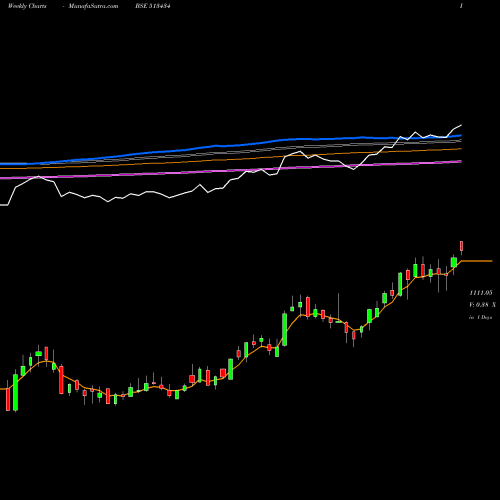 Weekly charts share 513434 TATA METALIK BSE Stock exchange 