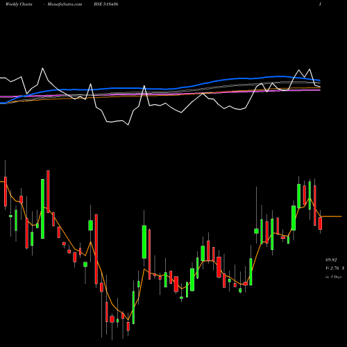 Weekly charts share 513436 SHAH ALLOYS BSE Stock exchange 