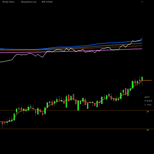 Weekly charts share 513446 MONNETISPA BSE Stock exchange 