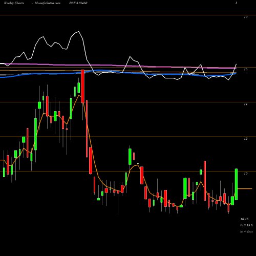 Weekly charts share 513460 MAHALAXMI SM BSE Stock exchange 