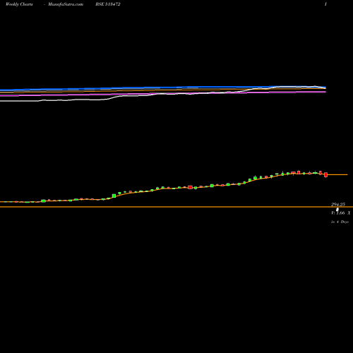 Weekly charts share 513472 SIMPLEX CAST BSE Stock exchange 