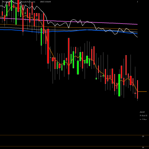 Weekly charts share 513488 SH.STEEL WIR BSE Stock exchange 