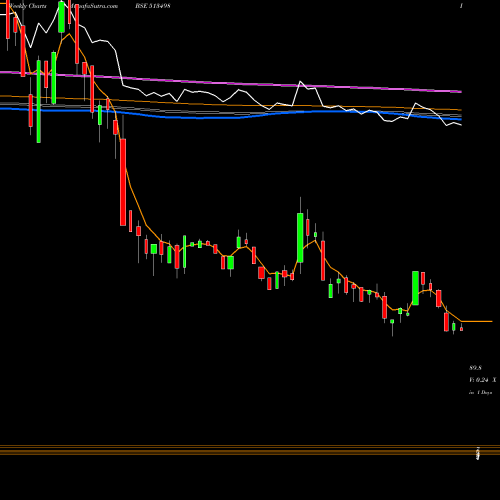 Weekly charts share 513498 SOUTH.MAGNES BSE Stock exchange 