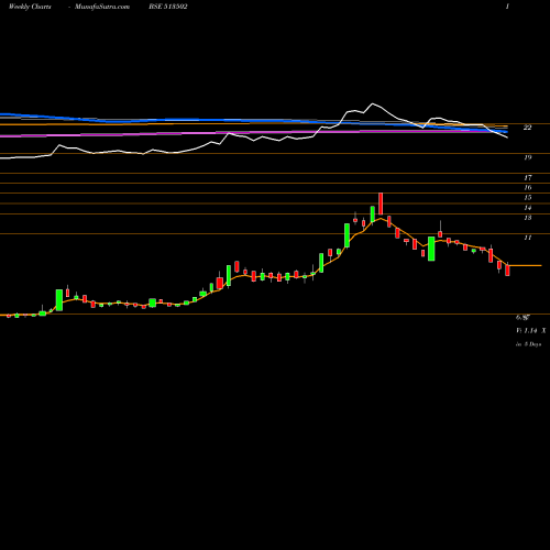 Weekly charts share 513502 BARODA EXTR. BSE Stock exchange 