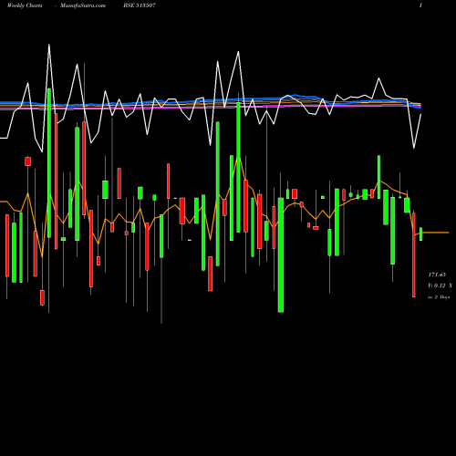 Weekly charts share 513507 GUJ.CONTAIN. BSE Stock exchange 