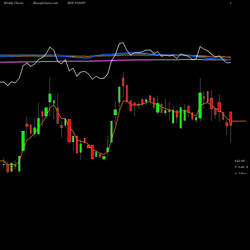 Weekly charts share 513509 KALYANI FORG BSE Stock exchange 