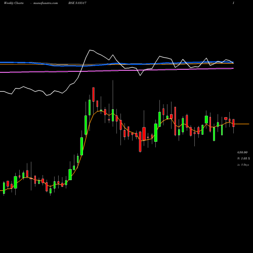 Weekly charts share 513517 STEELCAST BSE Stock exchange 