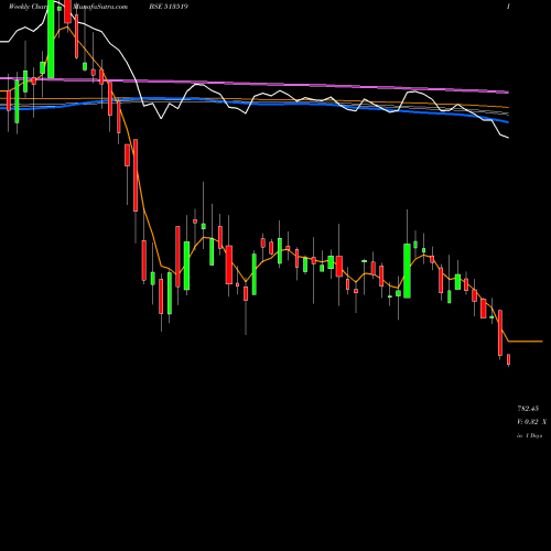 Weekly charts share 513519 PITTIENG BSE Stock exchange 
