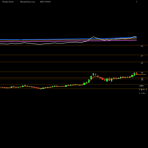 Weekly charts share 513528 GLITTEK GRAN BSE Stock exchange 