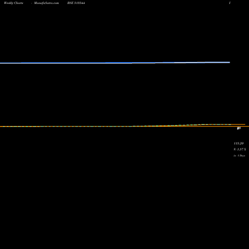 Weekly charts share 513544 MARDIA SAMYG BSE Stock exchange 