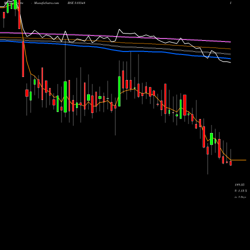 Weekly charts share 513548 SHARDA ISPAT BSE Stock exchange 