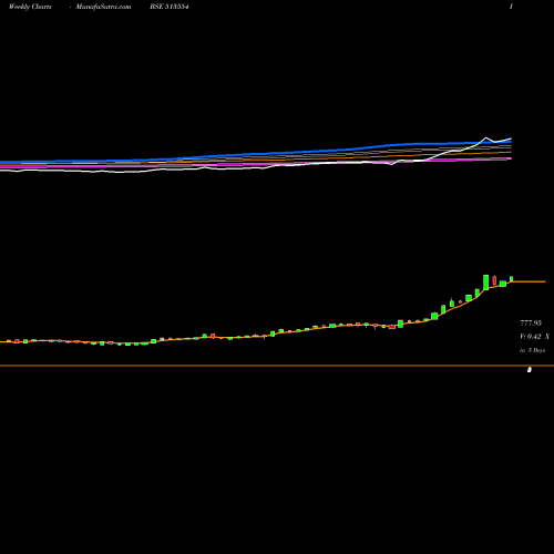 Weekly charts share 513554 MAHA STEEL BSE Stock exchange 