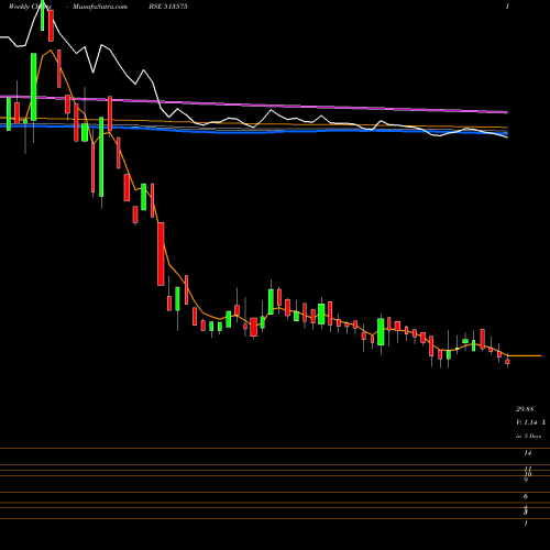 Weekly charts share 513575 STERPOW BSE Stock exchange 