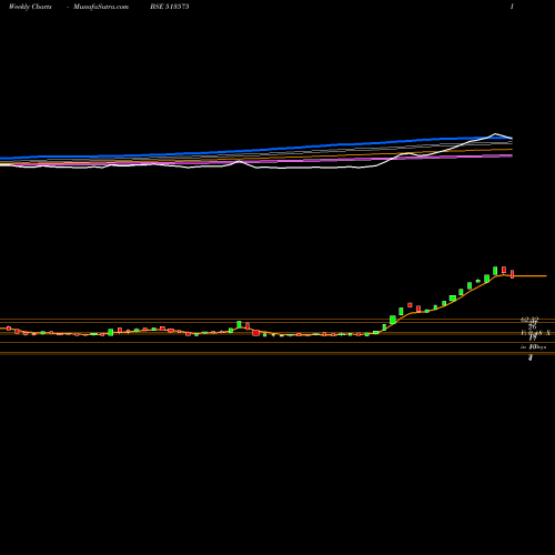 Weekly charts share 513575 STERPOW BSE Stock exchange 