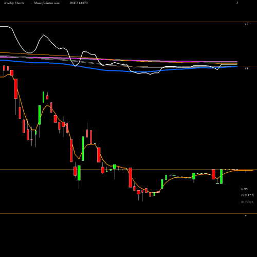 Weekly charts share 513579 FOUNDRY FUEL BSE Stock exchange 