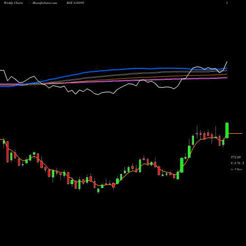 Weekly charts share 513599 HIND.COPPER BSE Stock exchange 