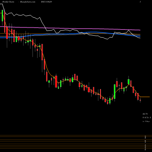 Weekly charts share 513629 TULSYAN NEC BSE Stock exchange 