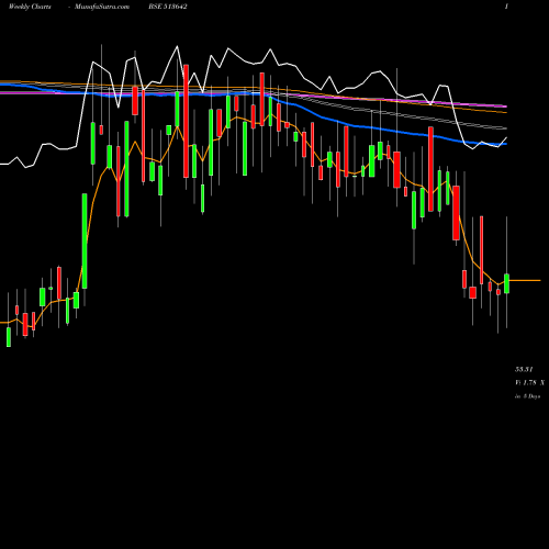 Weekly charts share 513642 AXEL POLYMER BSE Stock exchange 