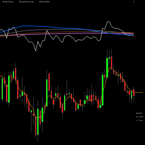 Weekly charts share 513683 NLCINDIA BSE Stock exchange 