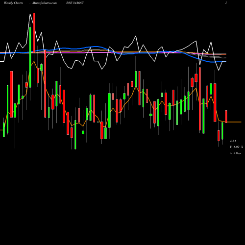 Weekly charts share 513687 SPECTRA IND. BSE Stock exchange 