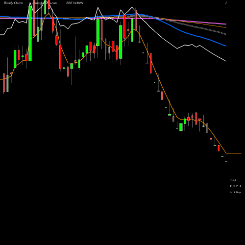 Weekly charts share 513691 JMT AUTO LTD BSE Stock exchange 
