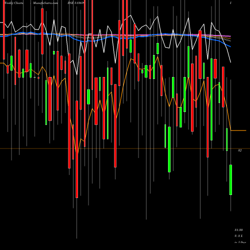 Weekly charts share 513699 SOLID STONE BSE Stock exchange 