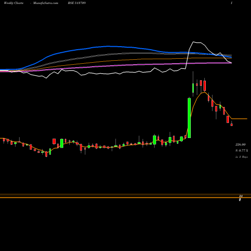 Weekly charts share 513709 SHILP GRAVUR BSE Stock exchange 