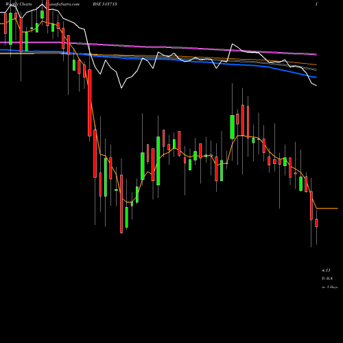Weekly charts share 513713 WHITEORG BSE Stock exchange 