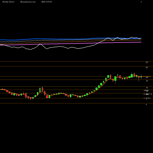 Weekly charts share 513721 MFSINTRCRP BSE Stock exchange 