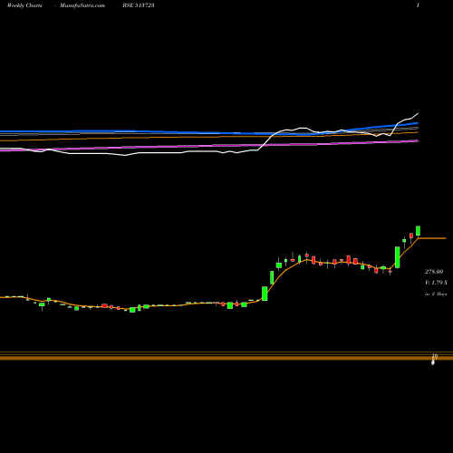 Weekly charts share 513723 HIMALAYA GR. BSE Stock exchange 