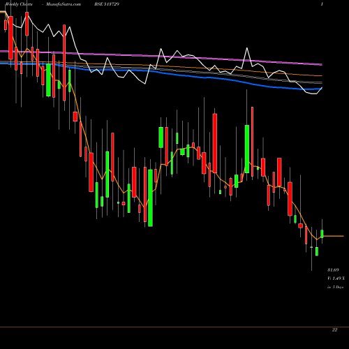 Weekly charts share 513729 ARO GRANITE BSE Stock exchange 
