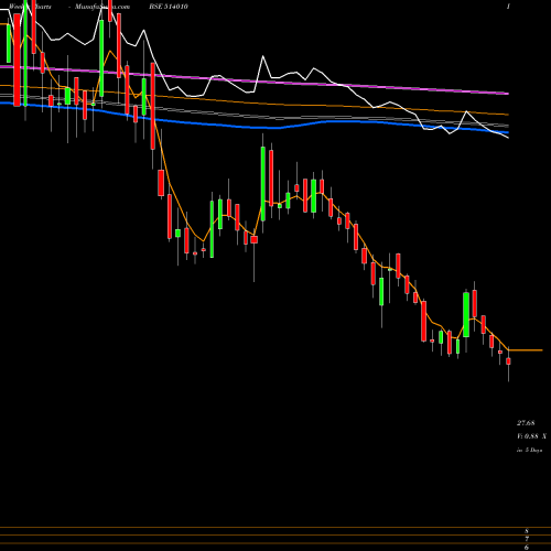 Weekly charts share 514010 HIM.FIBRES BSE Stock exchange 