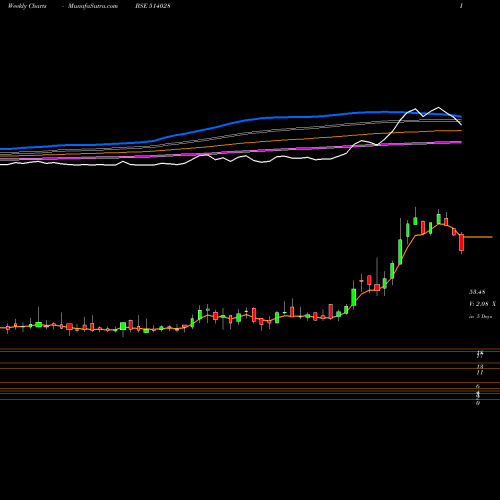 Weekly charts share 514028 RAJKAMAL SYN BSE Stock exchange 