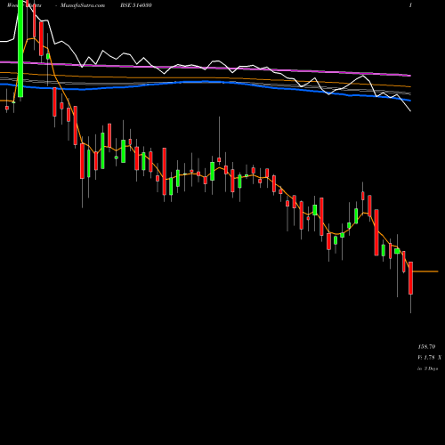 Weekly charts share 514030 DEEPAK SPINN BSE Stock exchange 