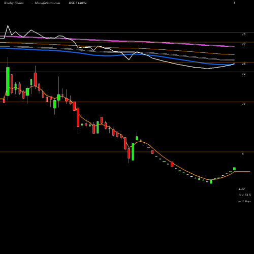 Weekly charts share 514034 JBF IND.LTD BSE Stock exchange 