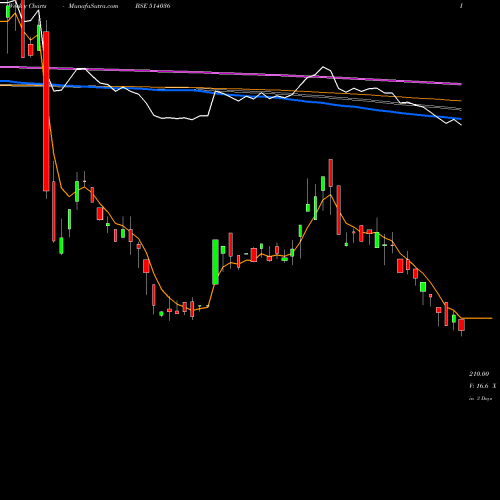 Weekly charts share 514036 LOY.TEX MILL BSE Stock exchange 