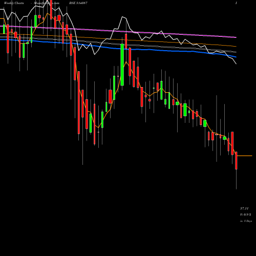 Weekly charts share 514087 PBM POLYTEX BSE Stock exchange 
