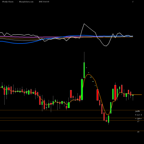 Weekly charts share 514113 ADHINATH TEX BSE Stock exchange 
