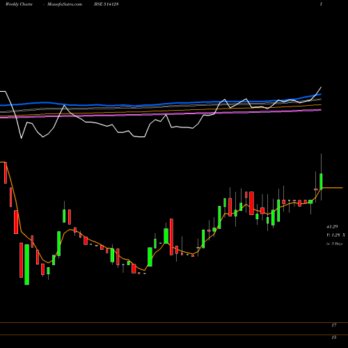 Weekly charts share 514128 KONARK SYN. BSE Stock exchange 