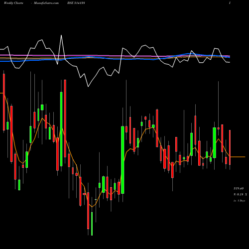 Weekly charts share 514138 SURYALATA SP BSE Stock exchange 
