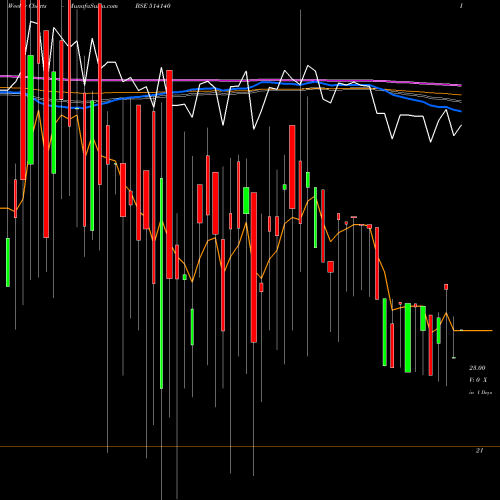 Weekly charts share 514140 SURYAVA SPIN BSE Stock exchange 