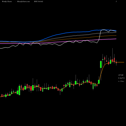 Weekly charts share 514142 TT LTD. BSE Stock exchange 