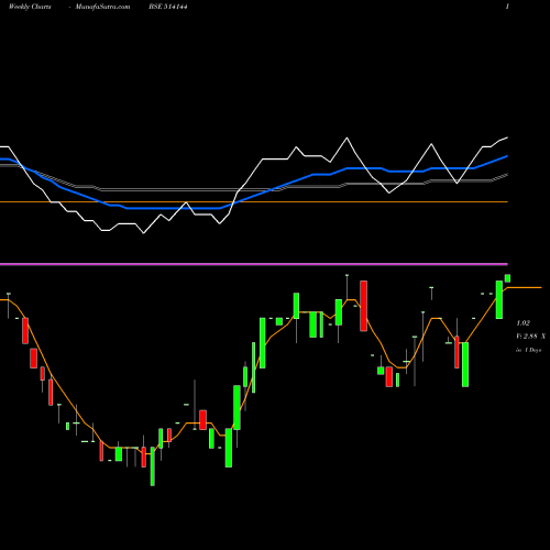 Weekly charts share 514144 UNIWORTH LTD BSE Stock exchange 